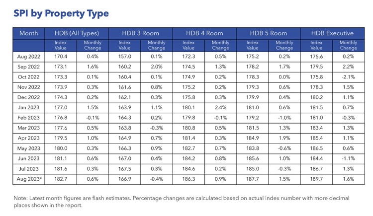 spi property type aug